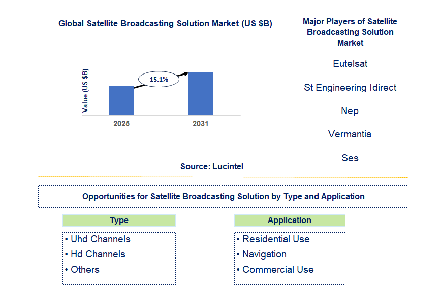 Satellite Broadcasting Solution Market Trends and Forecast
